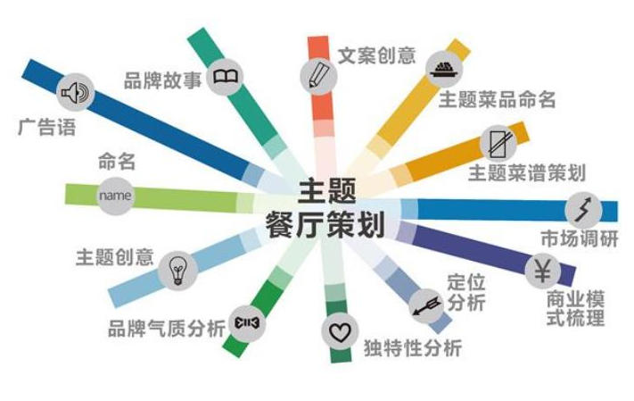 餐飲品牌策劃有哪些方面 餐飲品牌策劃有哪些方面